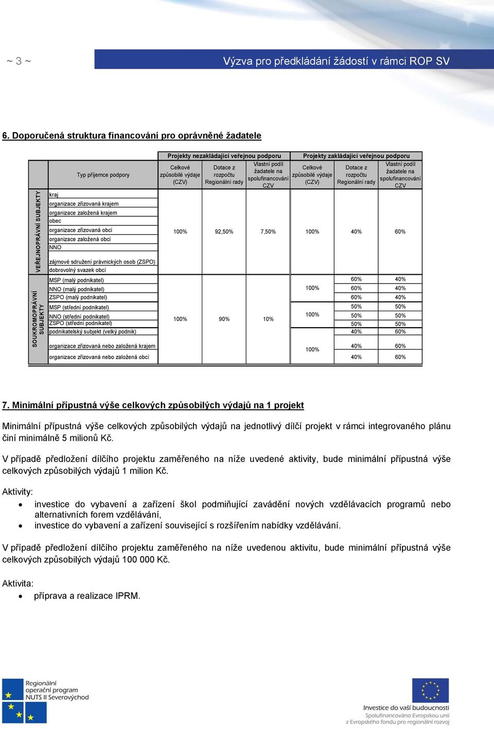 zřizovaná obcí organizace založená obcí NNO Projekty nezakládající veřejnou podporu Vlastní podíl Celkové Dotace z žadatele na způsobilé výdaje rozpočtu spolufinancování (CZV) Regionální rady CZV