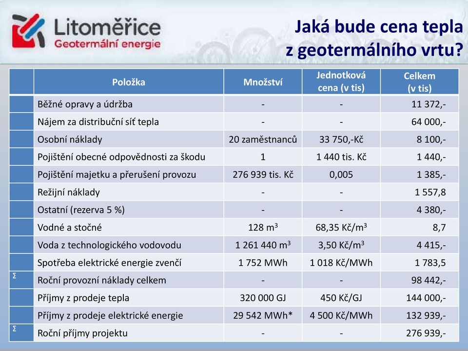 obecné odpovědnosti za škodu 1 1 440 tis. Kč 1 440,- Pojištění majetku a přerušení provozu 276 939 tis.