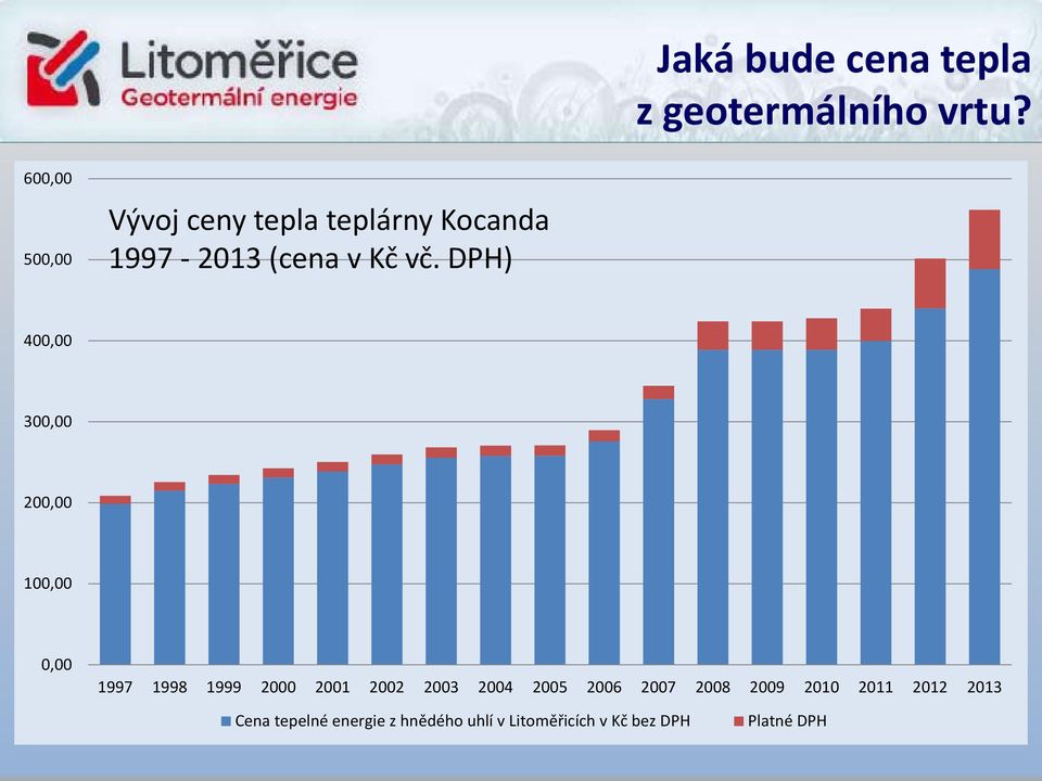 DPH) 400,00 300,00 200,00 100,00 0,00 1997 1998 1999 2000 2001 2002 2003 2004