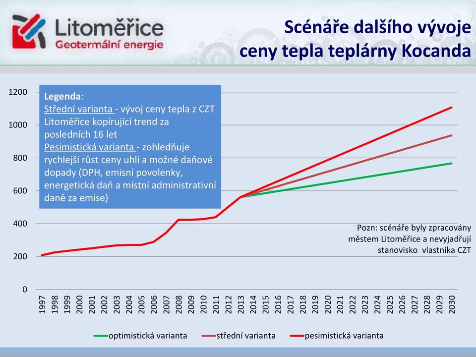 emise) 400 200 Pozn: scénáře byly zpracovány městem Litoměřice a nevyjadřují stanovisko vlastníka CZT 0 1997 1998 1999 2000 2001 2002 2003 2004 2005 2006 2007 2008