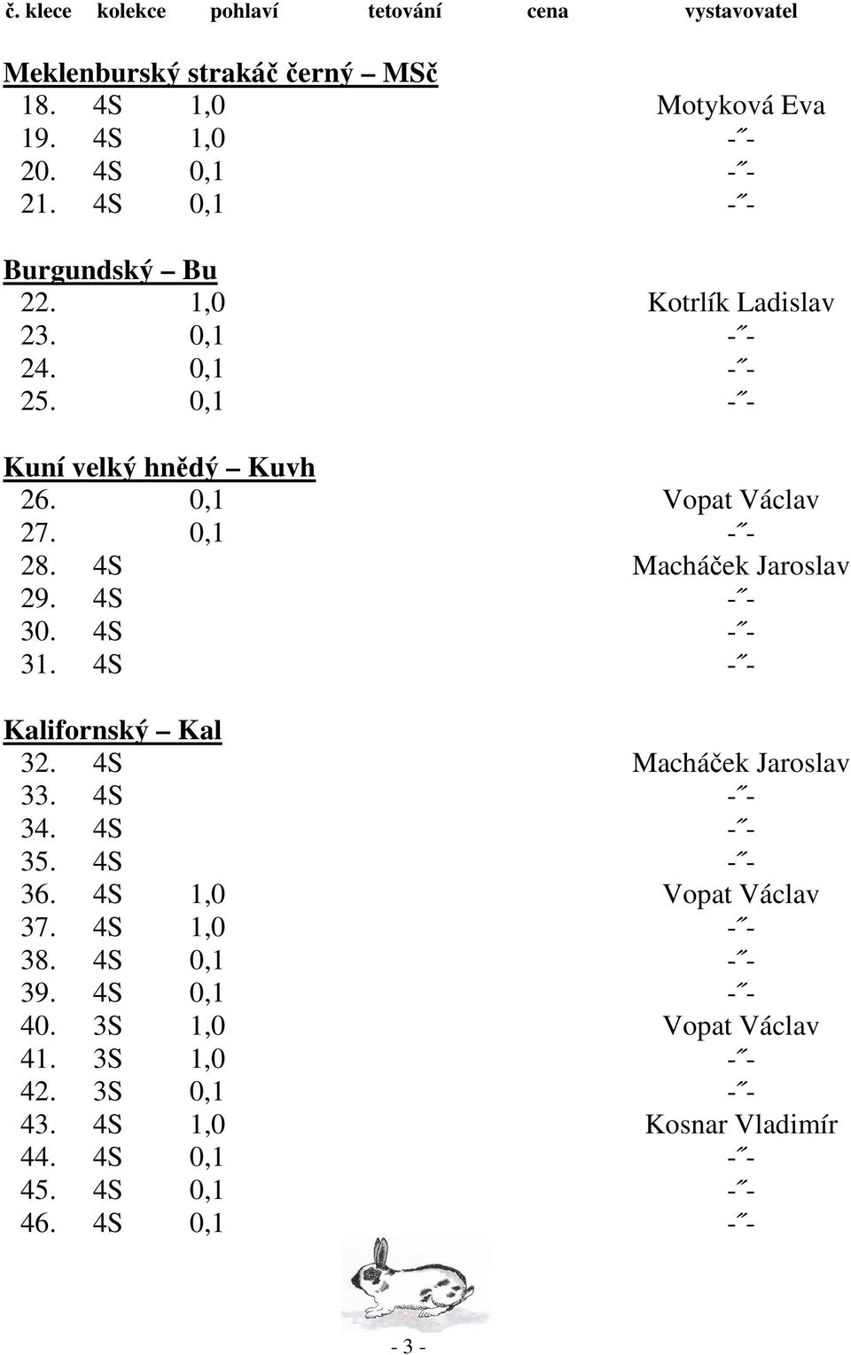 4S Macháček Jaroslav 29. 4S - - 30. 4S - - 31. 4S - - Kalifornský Kal 32. 4S Macháček Jaroslav 33. 4S - - 34. 4S - - 35. 4S - - 36.