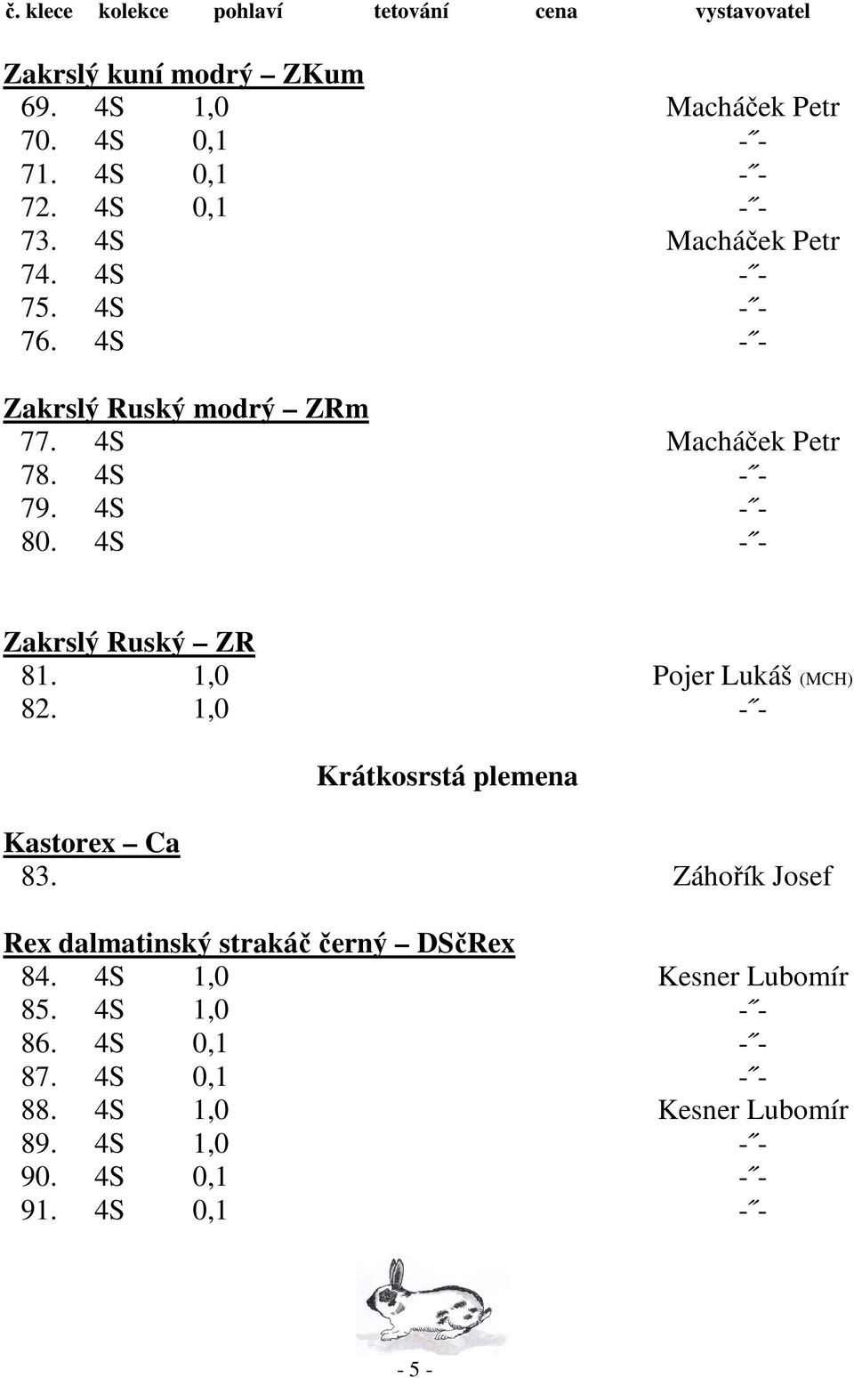 4S - - Zakrslý Ruský ZR 81. 1,0 Pojer Lukáš (MCH) 82. 1,0 - - Krátkosrstá plemena Kastorex Ca 83.