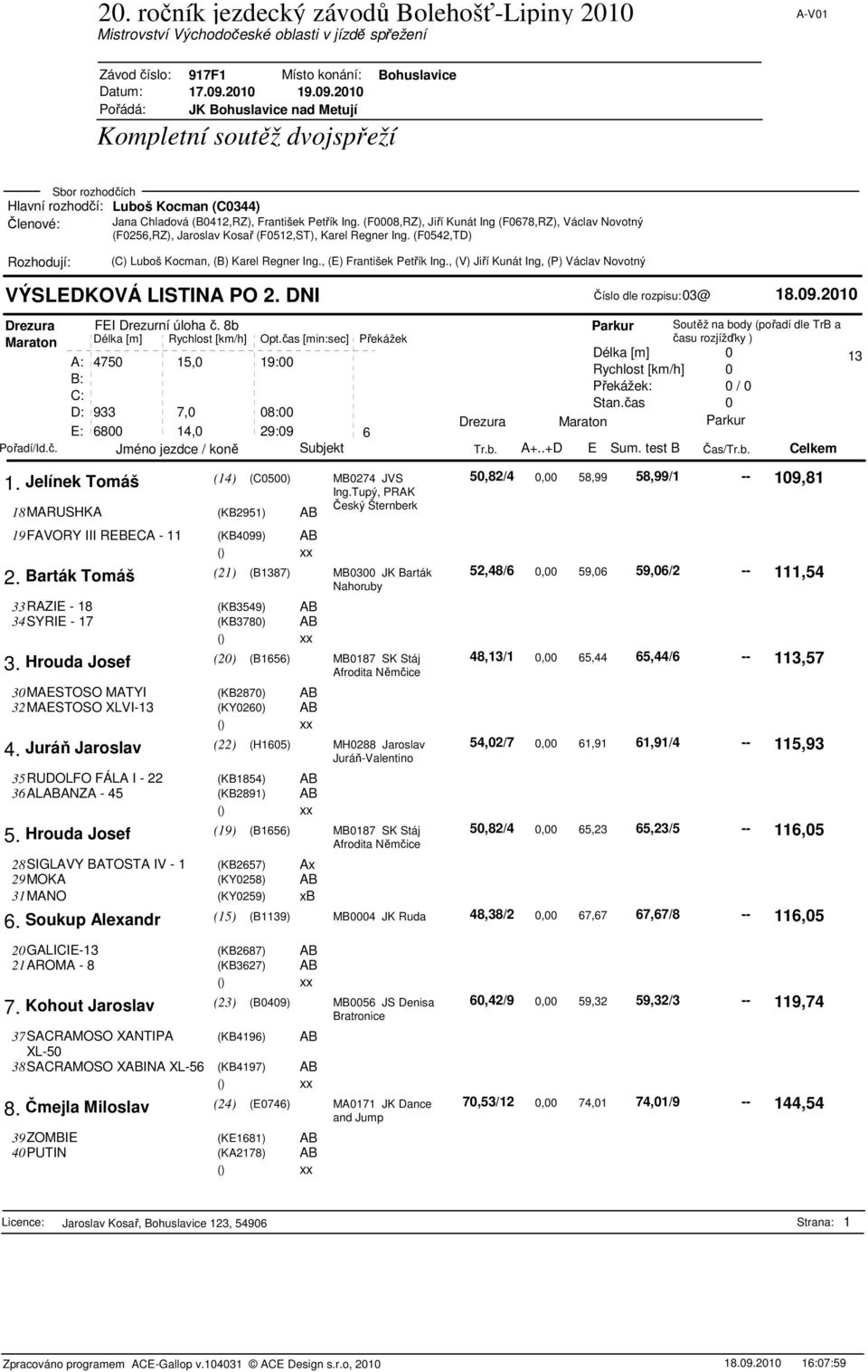 Tupý, PRAK Český Šternberk 18MARUSHKA (KB2951) AB 19FAVORY III REBECA - 11 (KB4099) AB 2. Barták Tomáš (21) (B1387) MB0300 JK Barták Nahoruby 33RAZIE - 18 (KB3549) AB 34SYRIE - 17 (KB3780) AB 3.