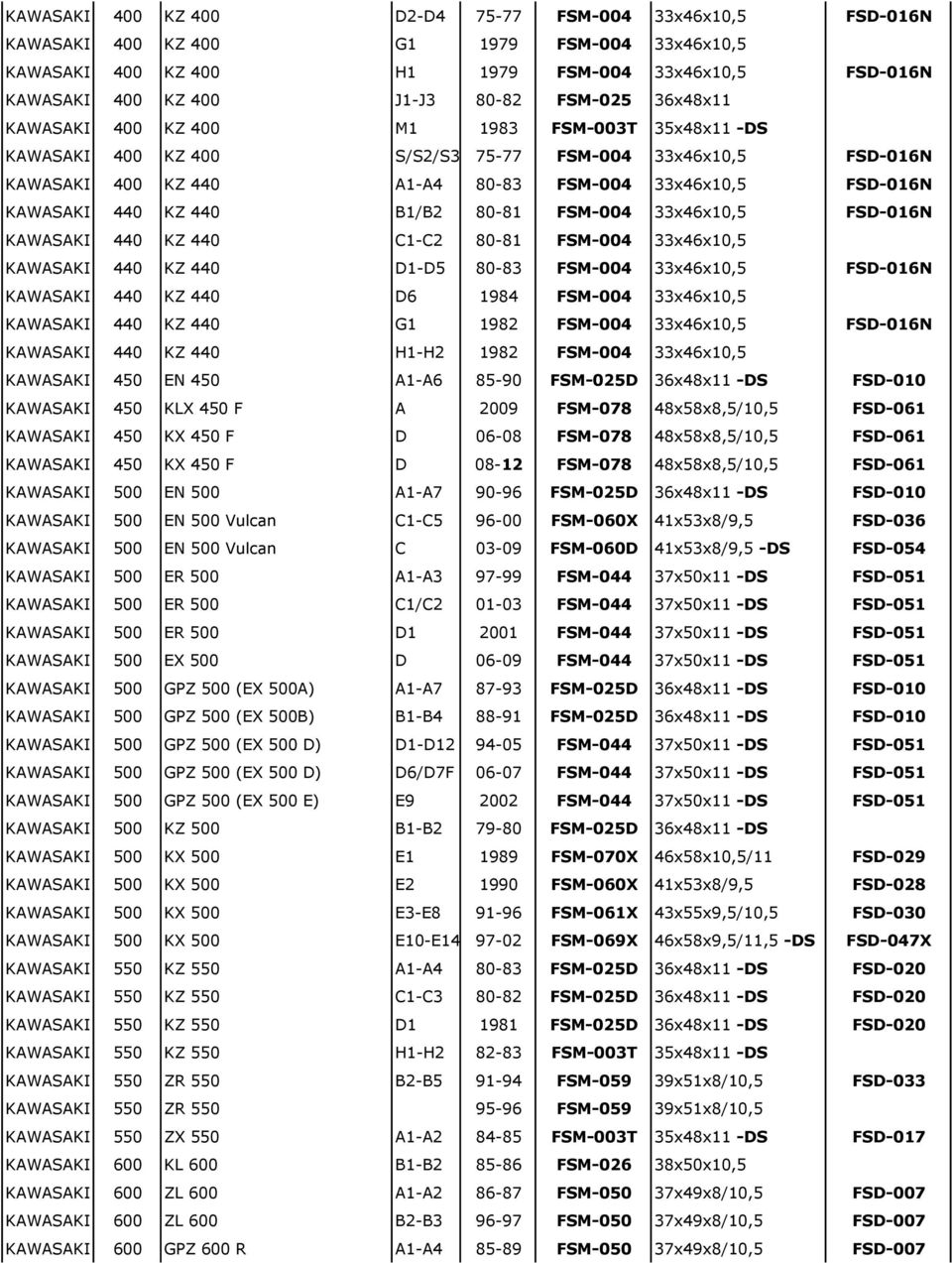 440 KZ 440 B1/B2 80-81 FSM-004 33x46x10,5 FSD-016N KAWASAKI 440 KZ 440 C1-C2 80-81 FSM-004 33x46x10,5 KAWASAKI 440 KZ 440 D1-D5 80-83 FSM-004 33x46x10,5 FSD-016N KAWASAKI 440 KZ 440 D6 1984 FSM-004