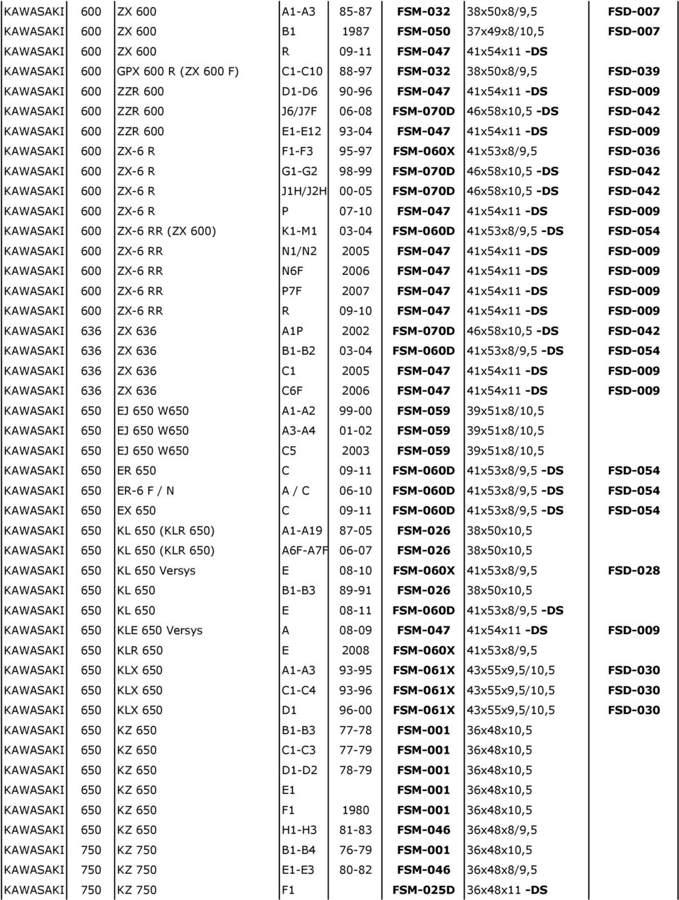 93-04 FSM-047 41x54x11 -DS FSD-009 KAWASAKI 600 ZX-6 R F1-F3 95-97 FSM-060X 41x53x8/9,5 FSD-036 KAWASAKI 600 ZX-6 R G1-G2 98-99 FSM-070D 46x58x10,5 -DS FSD-042 KAWASAKI 600 ZX-6 R J1H/J2H 00-05