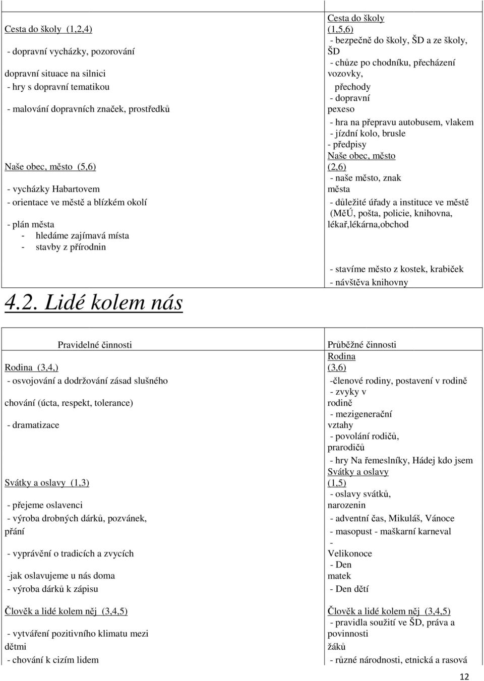 (2,6) - naše město, znak - vycházky Habartovem města - orientace ve městě a blízkém okolí - důležité úřady a instituce ve městě (MěÚ, pošta, policie, knihovna, - plán města lékař,lékárna,obchod -