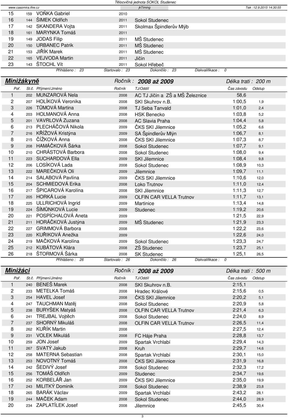 2009 Délka trati : 200 m 1 202 MUNZAROVÁ Nela 2008 AC TJ Jičín a ZŠ a MŠ Železnice 58,6 2 207 HOLÍKOVÁ Veronika 2008 SKI Skuhrov n.b.