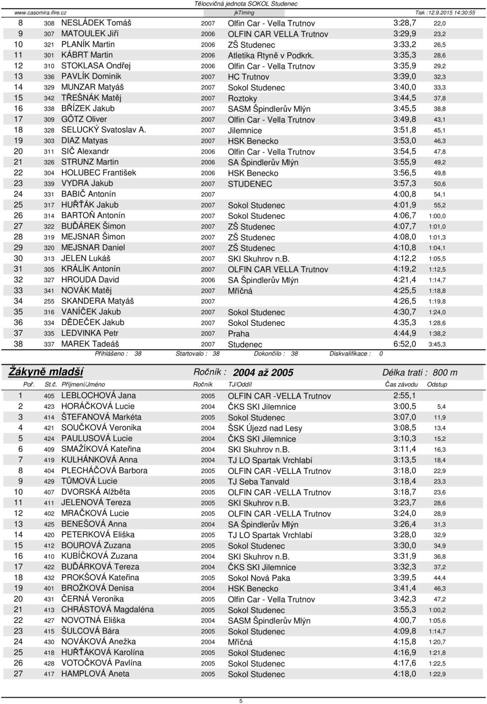 3:35,3 28,6 12 310 STOKLASA Ondřej 2006 Olfin Car - Vella Trutnov 3:35,9 29,2 13 336 PAVLÍK Dominik 2007 HC Trutnov 3:39,0 32,3 14 329 MUNZAR Matyáš 2007 Sokol Studenec 3:40,0 33,3 15 342 TŘEŠNÁK
