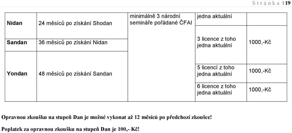 5 licencí z toho jedna aktuální 1000,-Kč 6 licence z toho jedna aktuální 1000,-Kč Opravnou zkoušku na stupeň