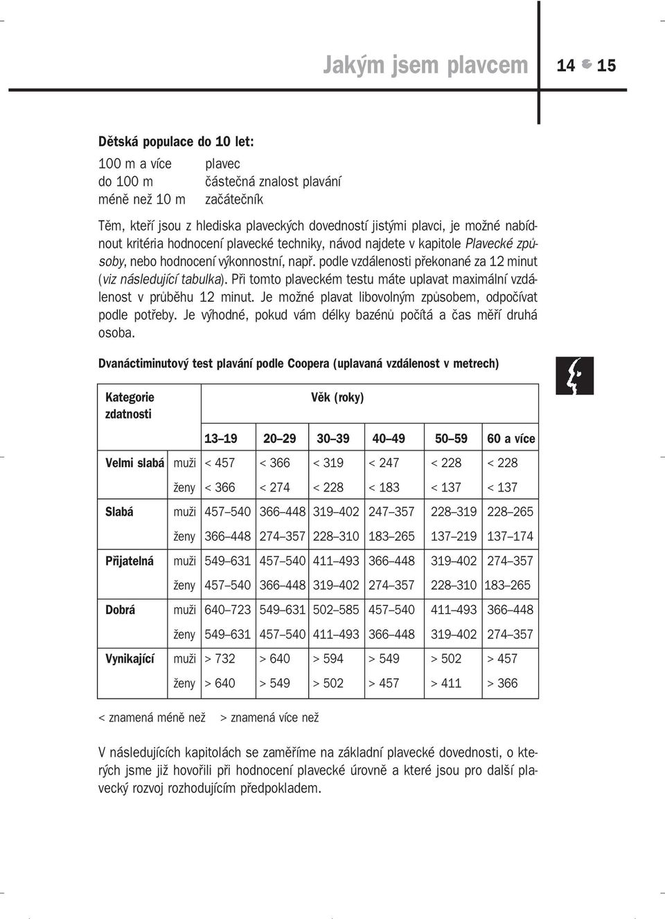 Při tomto plaveckém testu máte uplavat maximální vzdá lenost v průběhu 12 minut. Je možné plavat libovolným způsobem, odpočívat podle potřeby.