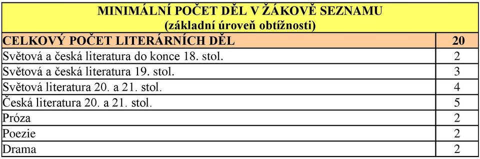 18. stol. 2 Světová a česká literatura 19. stol. 3 Světová literatura 20.