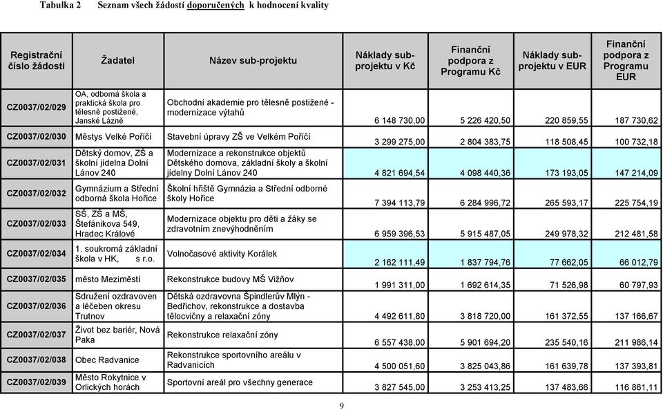 20,0 220 89, 187 730,62 CZ0037/02/030 Městys Velké Poříčí Stavební úpravy ZŠ ve Velkém Poříčí 3 299 27,00 2 80 383,7 118 08, 100 732,18 CZ0037/02/031 Dětský domov, ZŠ a školní jídelna Dolní Lánov 20