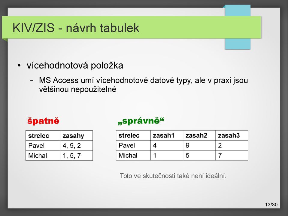 špatně strelec zasahy Pavel 4, 9, 2 Michal 1, 5, 7 správně strelec