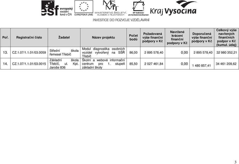 Jaroše 836 Modul diagnostika osobních vozidel vytvořený na SŠŘ Třebíč Školní a webové informační