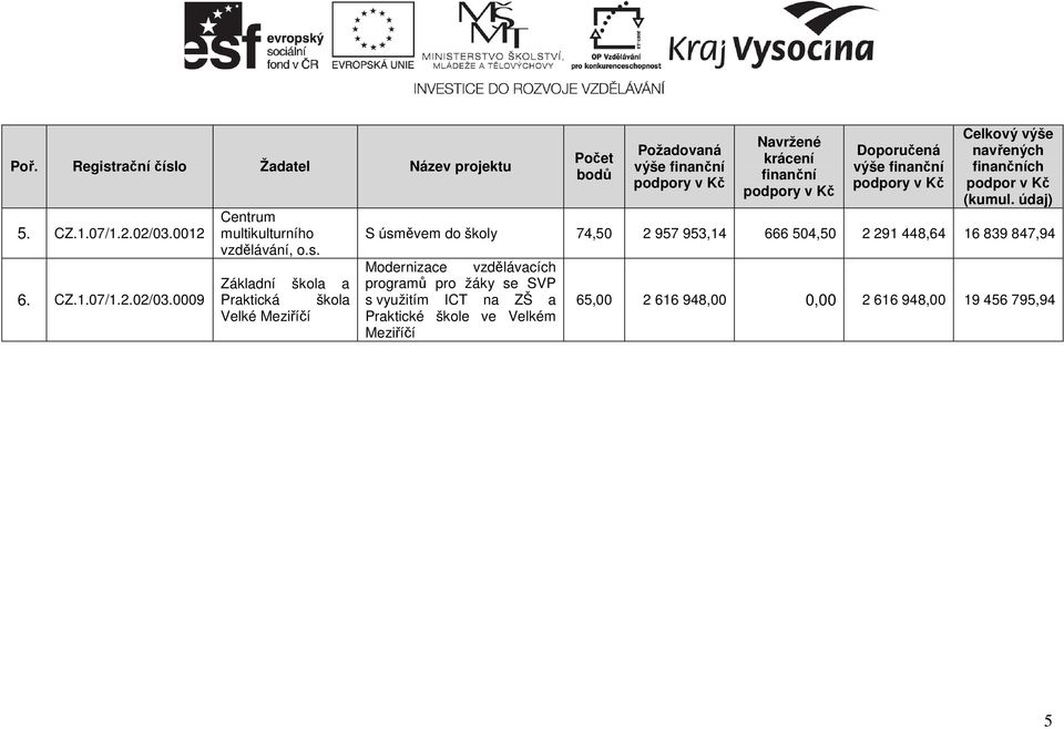 a Praktická škola Velké Meziříčí ch S úsměvem do školy 74,50 2 957 953,14 666 504,50 2 291 448,64 16