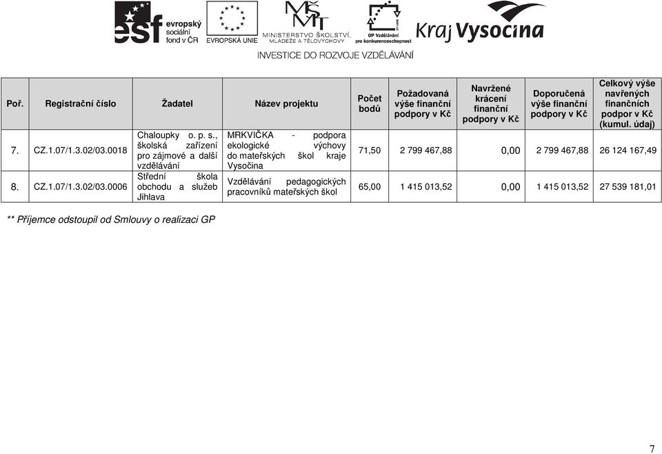 výchovy do mateřských škol kraje Vysočina Vzdělávání pedagogických pracovníků mateřských škol ch 71,50 2 799 467,88 0,00