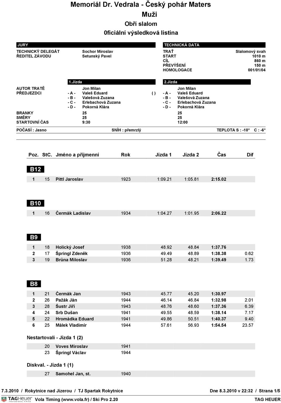 01 3 28 Šustr Jiří 1943 48.76 48.60 1:37.36 6.39 4 24 Srb Dušan 1941 49.55 48.59 1:38.14 7.17 5 22 Hromádka Eduard 1941 49.86 50.51 1:40.37 9.40 6 25 Málek Vladimír 1944 57.61 56.93 1:54.54 23.