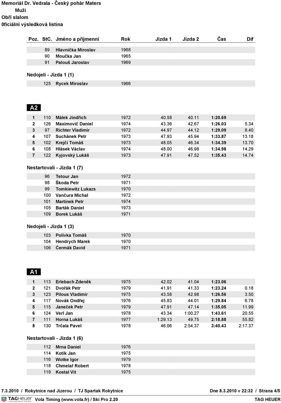 40 C : -6 4 107 Suchánek Petr 1973 47.93 45.94 1:33.87 13.18 5 102 Krejčí Tomáš 1973 48.05 46.34 1:34.39 13.70 6 108 Hlásek Václav 1974 48.00 46.98 1:34.98 14.29 7 122 Kyjovský Lukáš 1973 47.91 47.