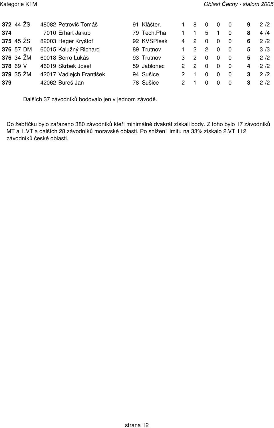378 69 V 46019 Skrbek Josef 59 Jablonec 2 2 0 0 0 4 2/2 379 35 ŽM 42017 Vadlejch František 94 Sušice 2 1 0 0 0 3 2/2 379 42062 Bureš Jan 78 Sušice 2 1 0 0 0 3 2/2 Dalších 37 závodníků