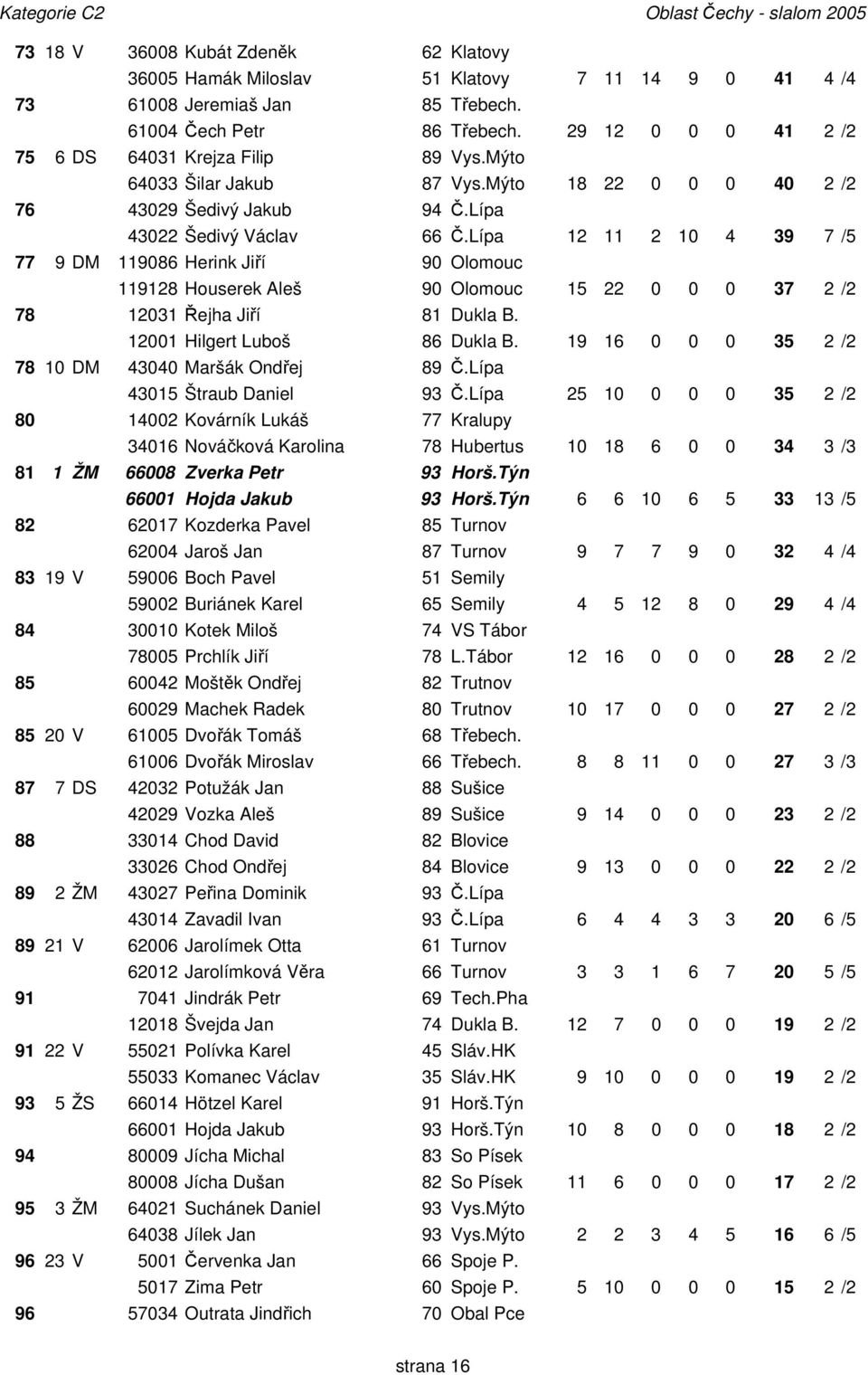 Lípa 12 11 2 10 4 39 7/5 77 9 DM 119086 Herink Jiří 90 Olomouc 119128 Houserek Aleš 90 Olomouc 15 22 0 0 0 37 2/2 78 12031 Řejha Jiří 81 Dukla B. 12001 Hilgert Luboš 86 Dukla B.