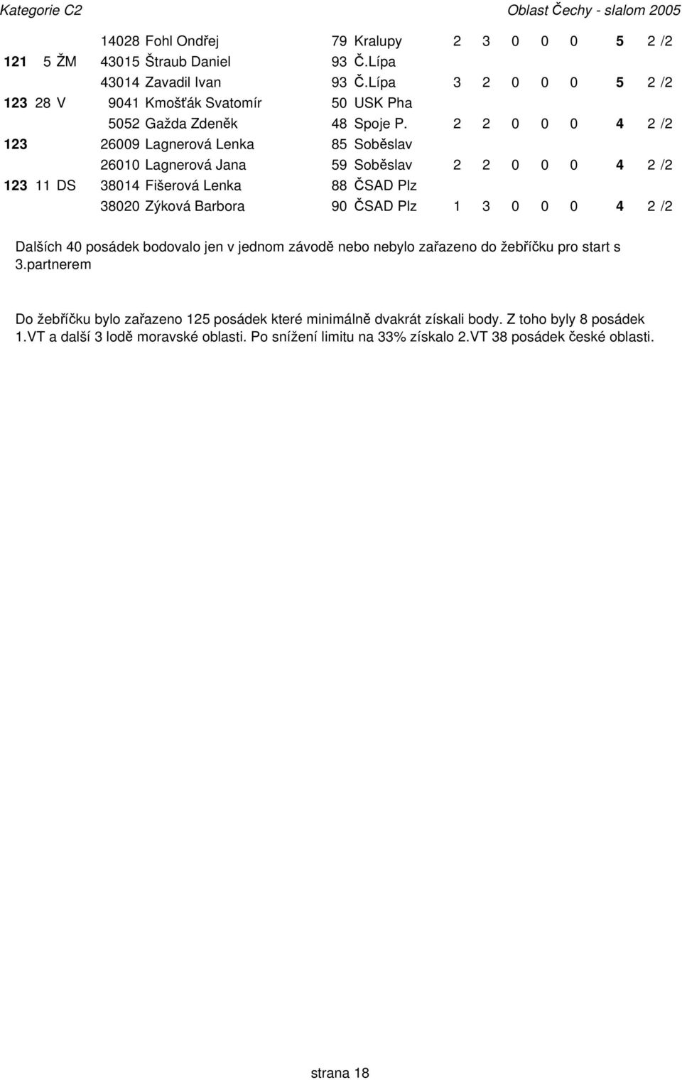 2 2 0 0 0 4 2/2 123 26009 Lagnerová Lenka 85 Soběslav 26010 Lagnerová Jana 59 Soběslav 2 2 0 0 0 4 2/2 123 11 DS 38014 Fišerová Lenka 88 ČSAD Plz 38020 Zýková Barbora 90 ČSAD Plz 1 3 0 0