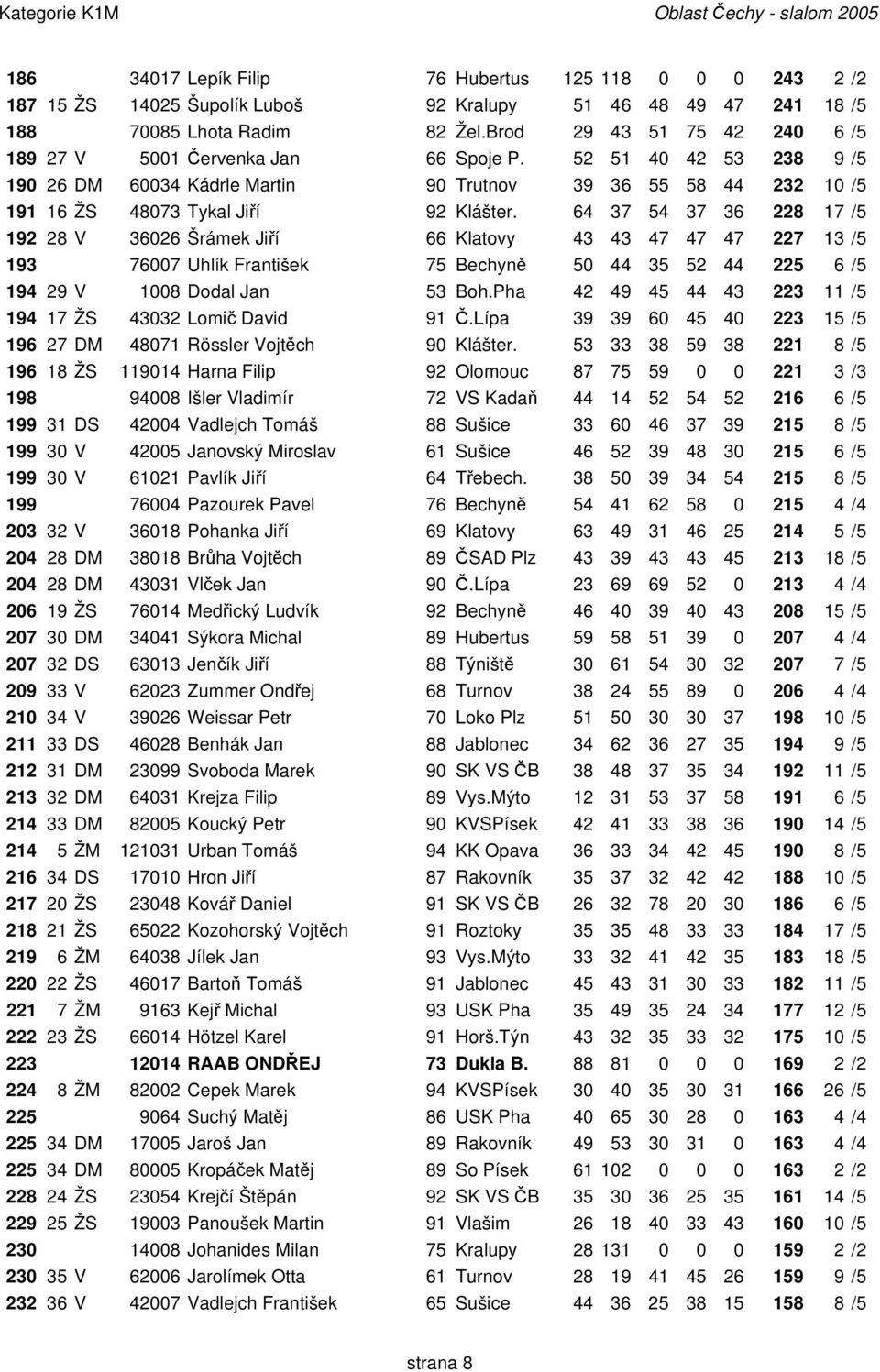 64 37 54 37 36 228 17 /5 192 28 V 36026 Šrámek Jiří 66 Klatovy 43 43 47 47 47 227 13 /5 193 76007 Uhlík František 75 Bechyně 50 44 35 52 44 225 6/5 194 29 V 1008 Dodal Jan 53 Boh.