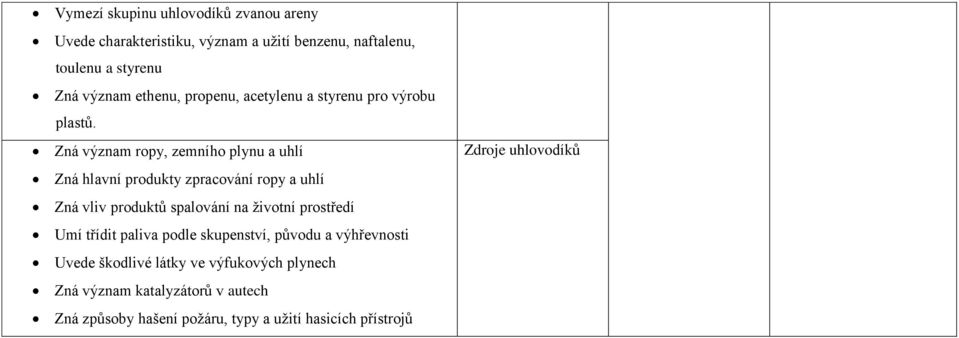 Zná význam ropy, zemního plynu a uhlí Zná hlavní produkty zpracování ropy a uhlí Zná vliv produktů spalování na životní prostředí