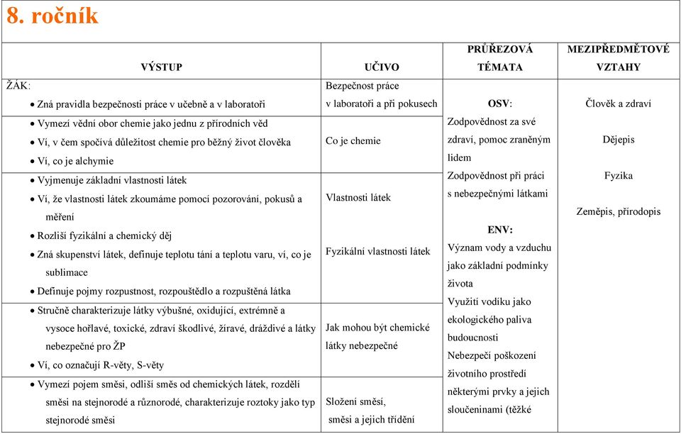 látek zkoumáme pomocí pozorování, pokusů a měření Rozliší fyzikální a chemický děj Zná skupenství látek, definuje teplotu tání a teplotu varu, ví, co je sublimace Definuje pojmy rozpustnost,