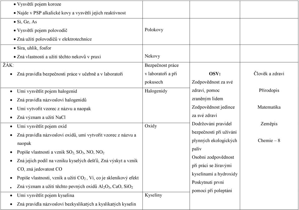 pojem halogenid Halogenidy zdraví, pomoc Přírodopis Zná pravidla názvosloví halogenidů Umí vytvořit vzorec z názvu a naopak Zná význam a užití NaCl Umí vysvětlit pojem oxid Zná pravidla názvosloví