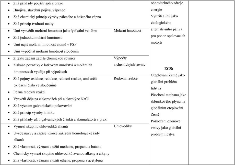 molárních hmotnostech využije při výpočtech Zná pojmy oxidace, redukce, redoxní reakce, umí určit oxidační číslo ve sloučenině Pozná redoxní reakci Vysvětlí děje na elektrodách při elektrolýze NaCl