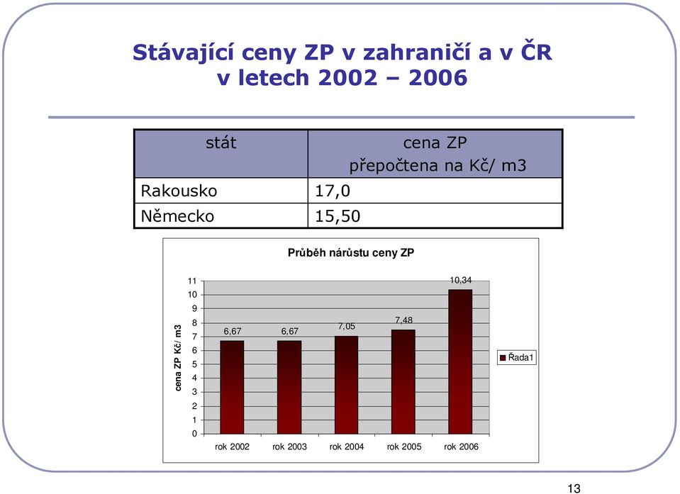 nárůstu ceny ZP 11 10,34 10 cena ZP Kč/ m3 9 8 7 6 5 4 3 6,67