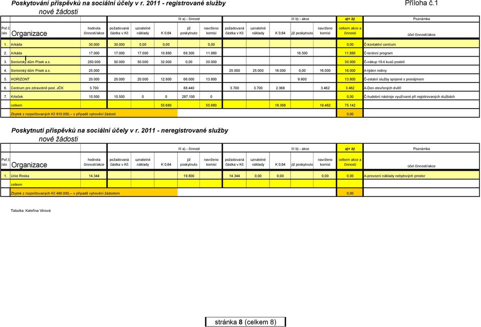 celkem akce a činnosti účel činnosti/akce 1. Arkáda 30.000 30.000 0,00 0,00 0,00 0,00 Č-kontaktní centrum 2. Arkáda 17.000 17.000 17.000 10.880 69.300 11.880 16.500 11.880 Č-terénní program l 3.