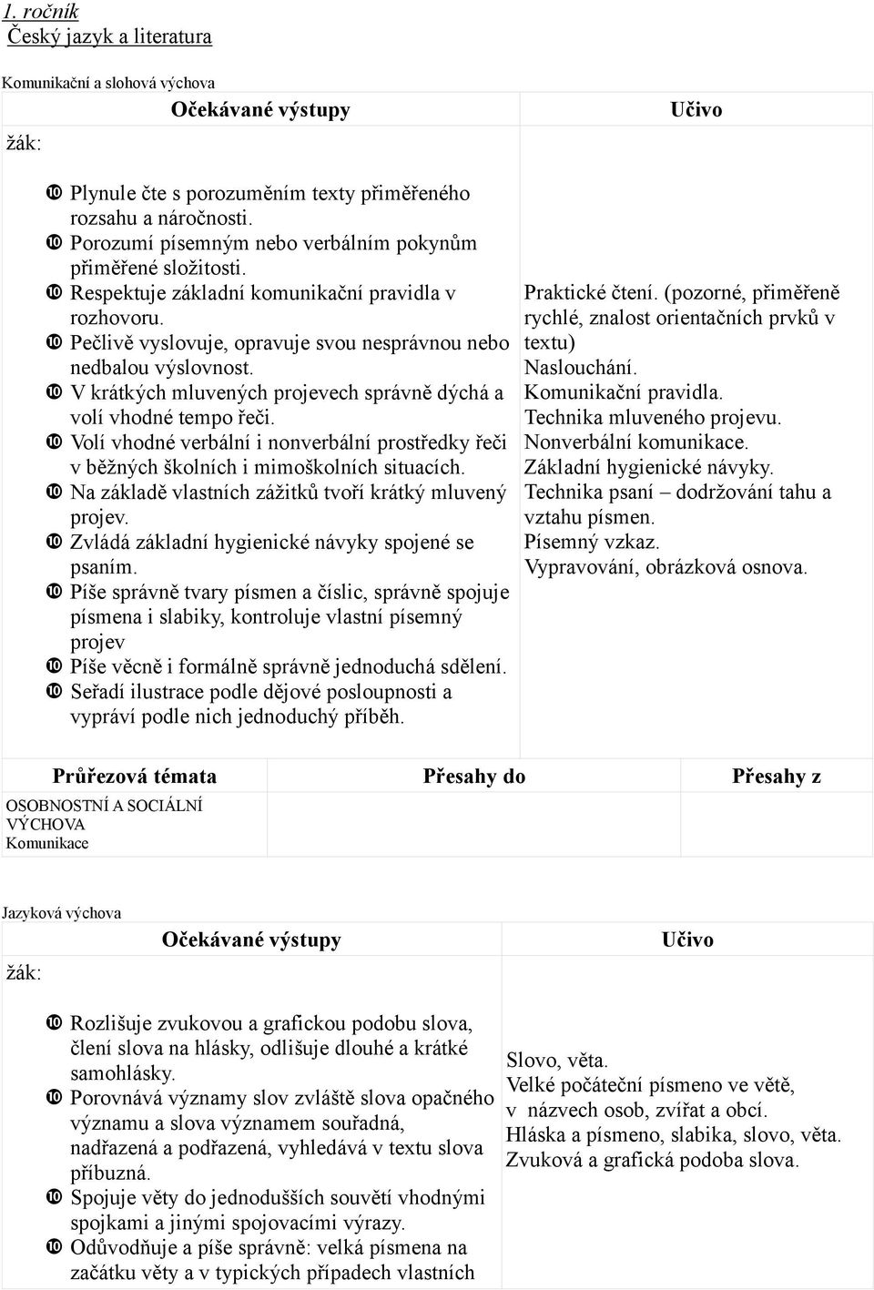 Volí vhodné verbální i nonverbální prostředky řeči v běžných školních i mimoškolních situacích. Na základě vlastních zážitků tvoří krátký mluvený projev.