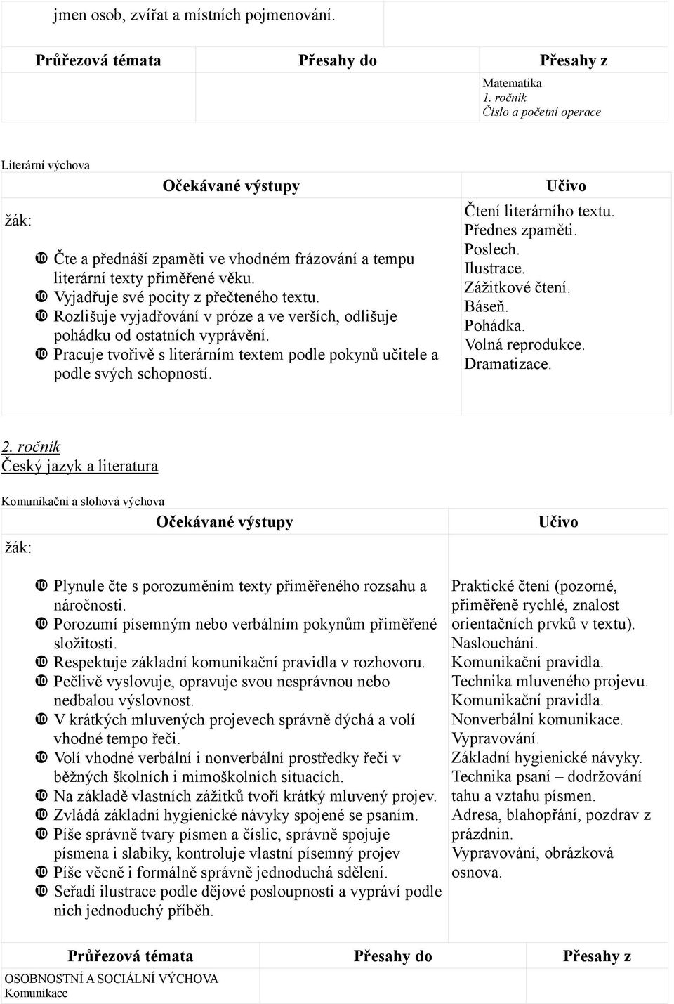 Pracuje tvořivě s literárním textem podle pokynů učitele a podle svých schopností. Čtení literárního textu. Přednes zpaměti. Poslech. Ilustrace. Zážitkové čtení. Báseň. Pohádka. Volná reprodukce.