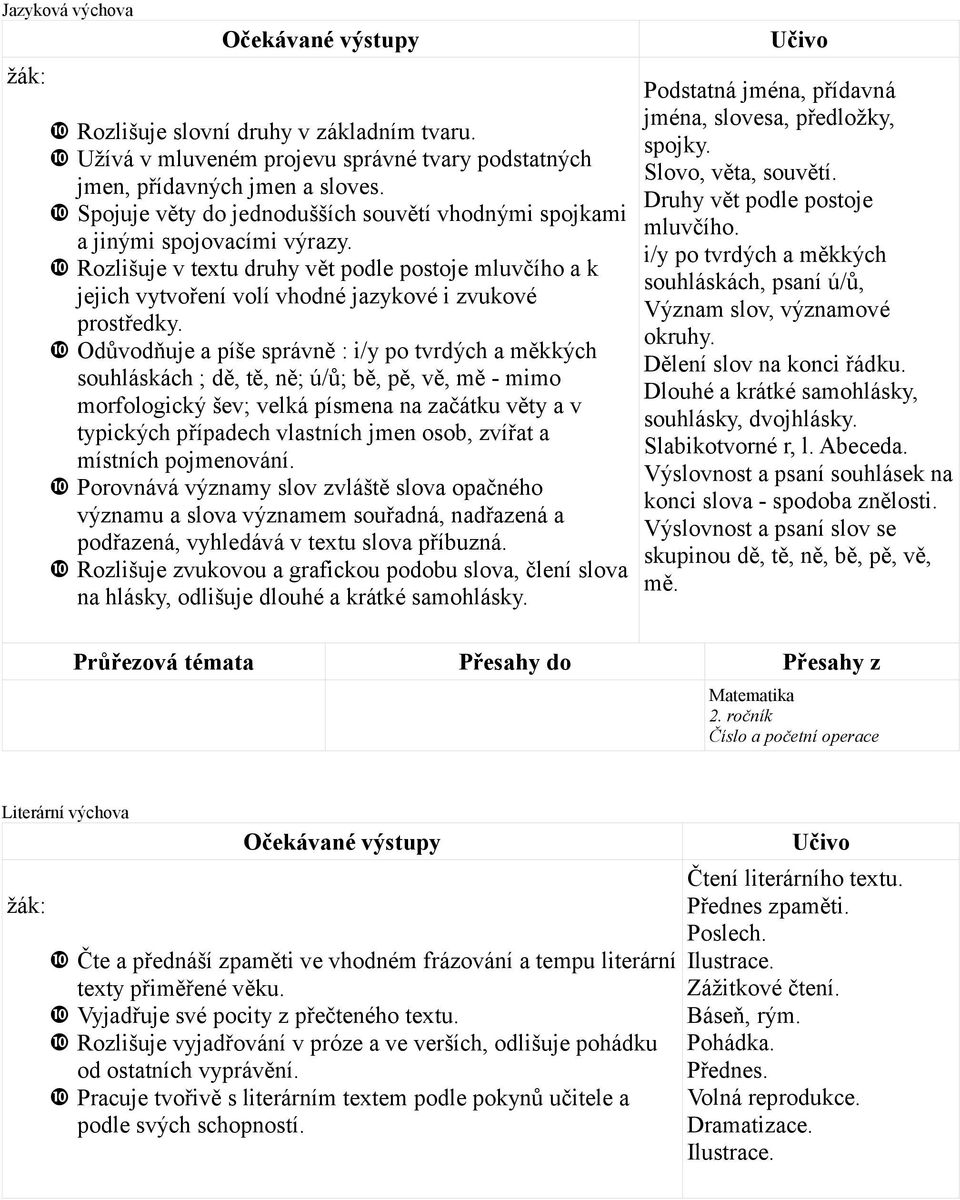 Odůvodňuje a píše správně : i/y po tvrdých a měkkých souhláskách ; dě, tě, ně; ú/ů; bě, pě, vě, mě - mimo morfologický šev; velká písmena na začátku věty a v typických případech vlastních jmen osob,