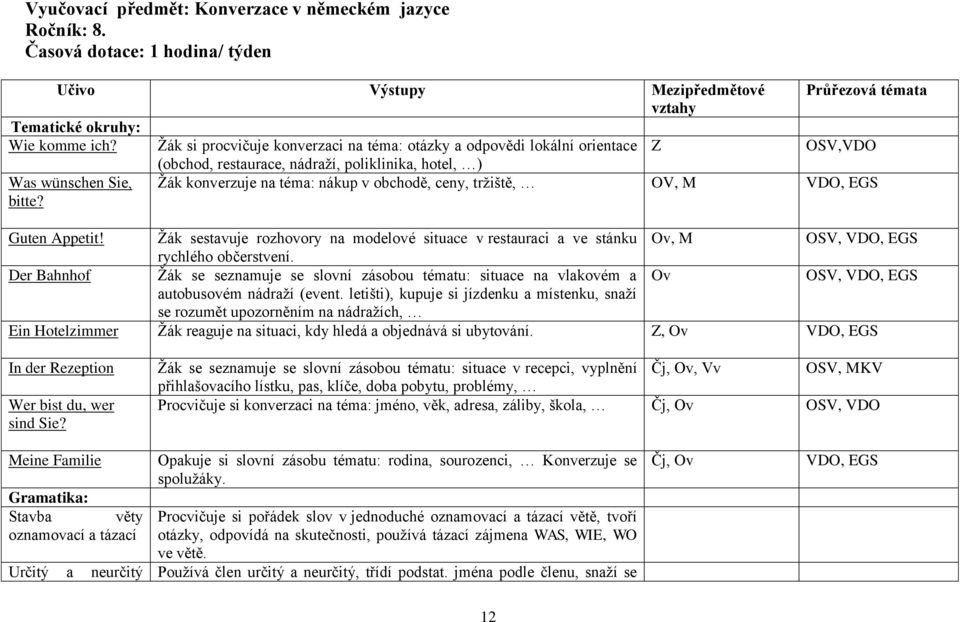 Žák konverzuje na téma: nákup v obchodě, ceny, tržiště, OV, M VDO, EGS Guten Appetit! Žák sestavuje rozhovory na modelové situace v restauraci a ve stánku Ov, M OSV, VDO, EGS rychlého občerstvení.