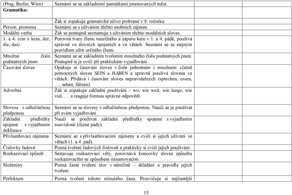 řadové Rozkazovací způsob Složeniny Perfektum Seznámí se se základními památkami jmenovaných měst. Žák si zopakuje gramatické učivo probrané v 8. ročníku. Seznámí se s užíváním těchto osobních zájmen.