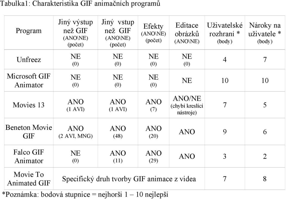 (1 AVI) (1 AVI) (7) / (chybí kreslící nástroje) 7 5 Beneton Movie GIF (2 AVI, MNG) (48) (20) 9 6 Falco GIF Animator (11)