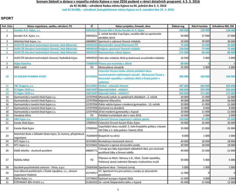 s. 68688067 Sportovní a zájmová činnost mládeže 50 000 30 000 30 000 4 AVZO ČR Sdružení technických činností, klub Biketrialu 49939335 Mezinárodní závod Mistrovství ČR 75 600 34 000 34 000 5 AVZO ČR