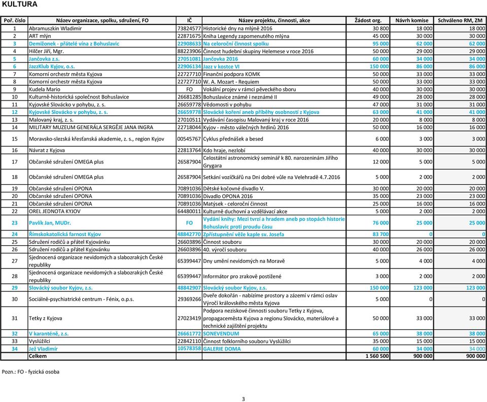 s. 22906134 Jazz v kostce VI 150 000 86 000 86 000 7 Komorní orchestr města Kyjova 22727710 Finanční podpora KOMK 50 000 33 000 33 000 8 Komorní orchestr města Kyjova 22727710 W. A.