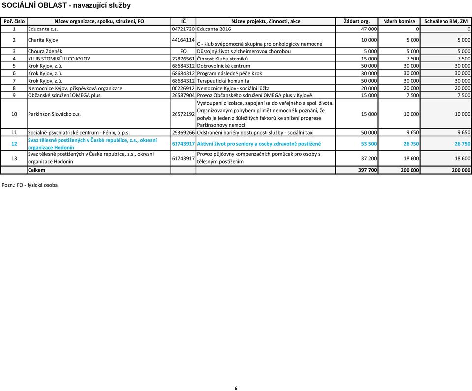 04721730 Educante 2016 47 000 0 0 2 Charita Kyjov 44164114 C - klub svépomocná skupina pro onkologicky nemocné 10 000 5 000 5 000 3 Choura Zdeněk FO Důstojný život s alzheimerovou chorobou 5 000 5