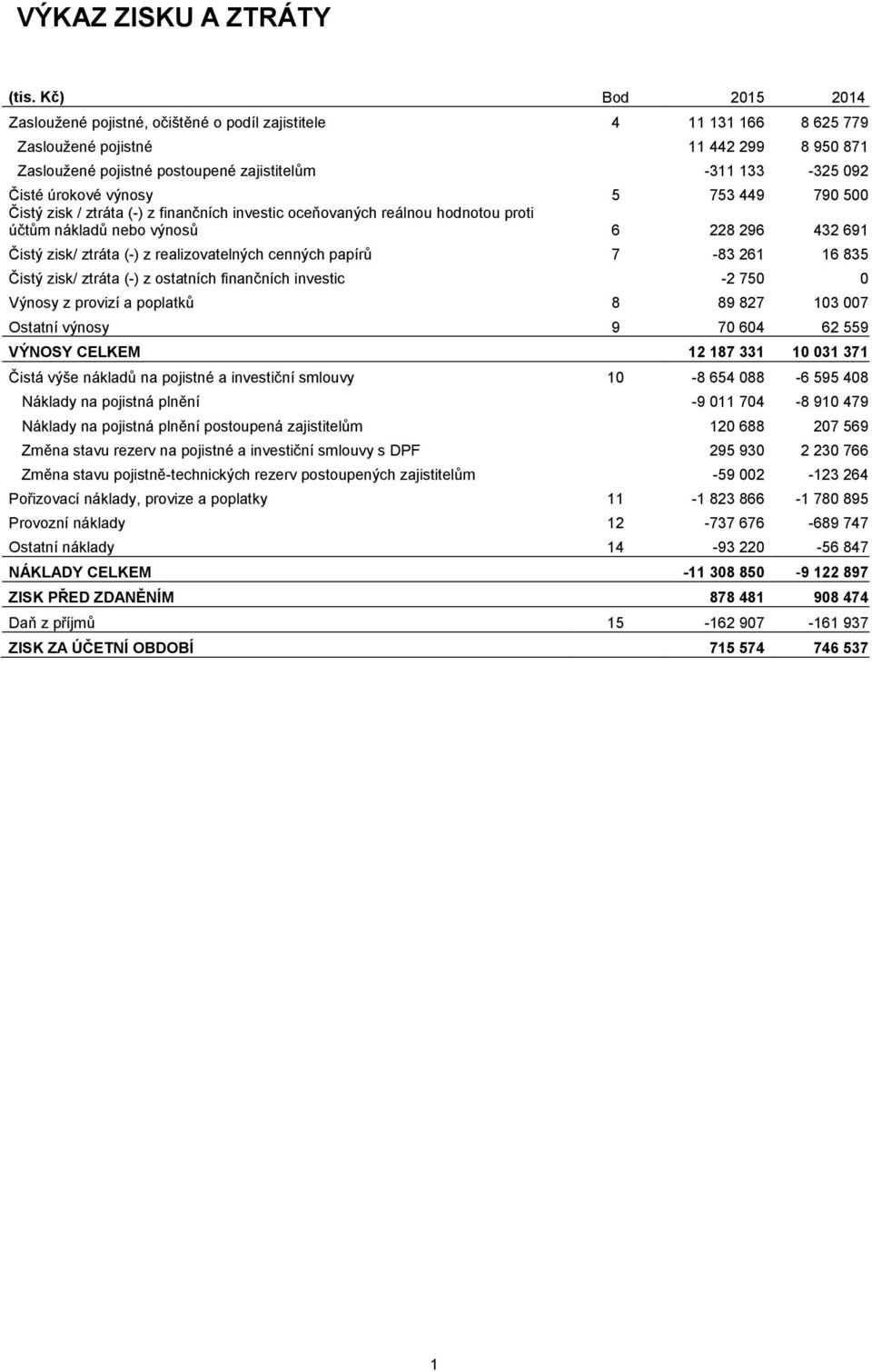 z realizovatelných cenných papírů 7-83 261 16 835 Čistý zisk/ ztráta (-) z ostatních finančních investic -2 750 0 Výnosy z provizí a poplatků 8 89 827 103 007 Ostatní výnosy 9 70 604 62 559 VÝNOSY