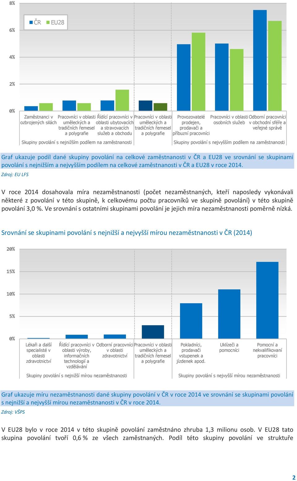 pracovníci osobních služeb v obchodní sféře a veřejné správě Skupiny povolání s nejvyšším podílem na zaměstnanosti Graf ukazuje podíl dané skupiny povolání na celkové zaměstnanosti v ČR a EU28 ve