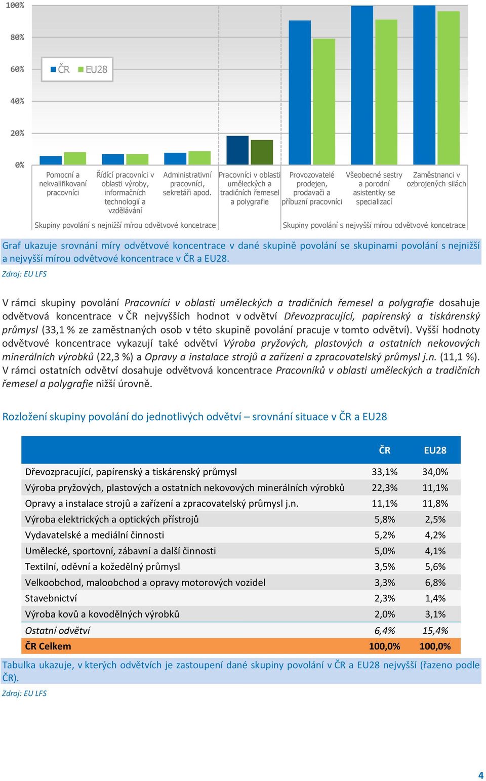 porodní asistentky se specializací Zaměstnanci v ozbrojených silách Skupiny povolání s nejvyšší mírou odvětvové koncetrace Graf ukazuje srovnání míry odvětvové koncentrace v dané skupině povolání se