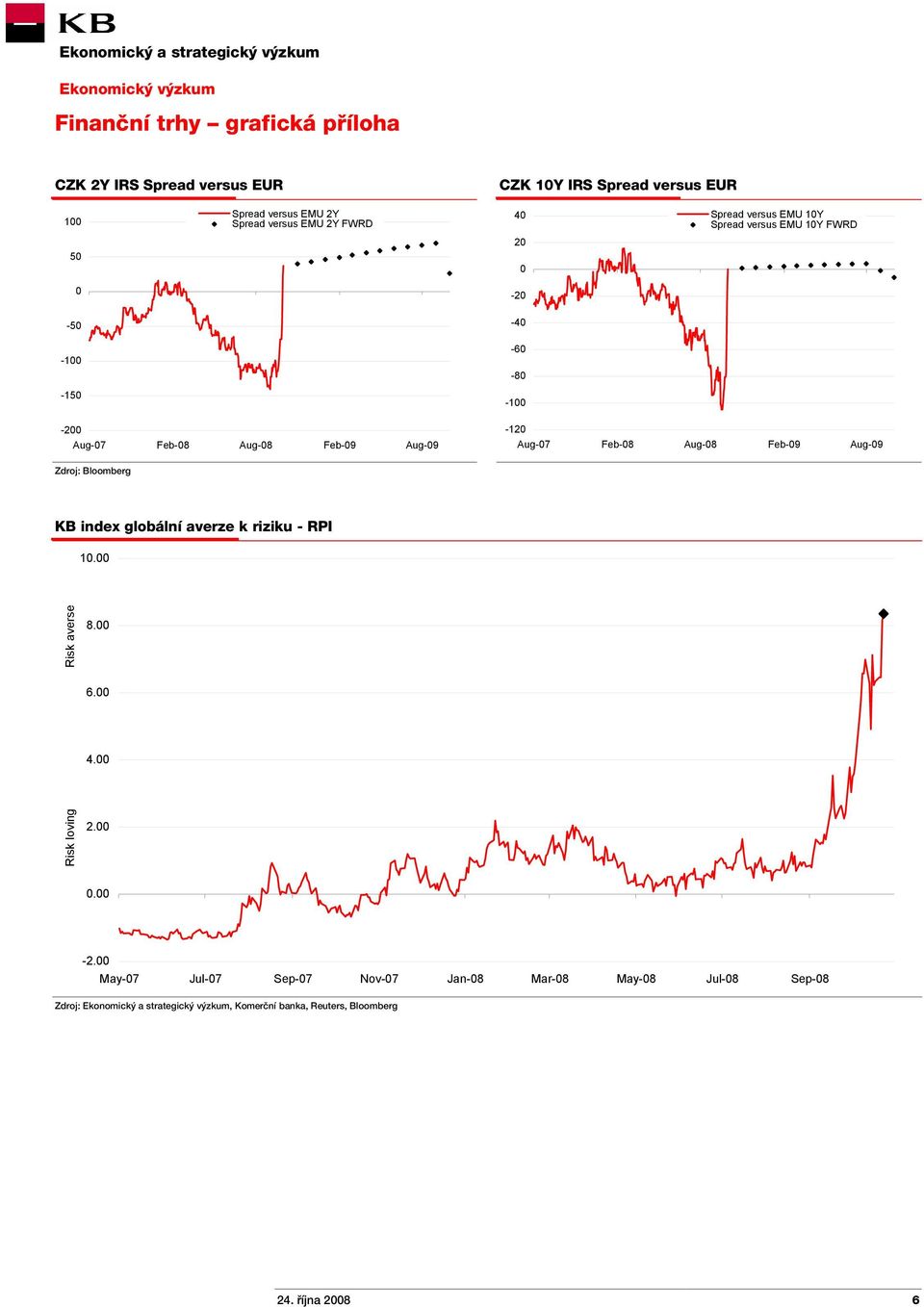 Feb-08 Aug-08 Feb-09 Aug-09 Zdroj: Bloomberg KB index globální averze k riziku - RPI 10.00 Risk averse 8.00 6.00 Risk loving 2.00 0.00-2.