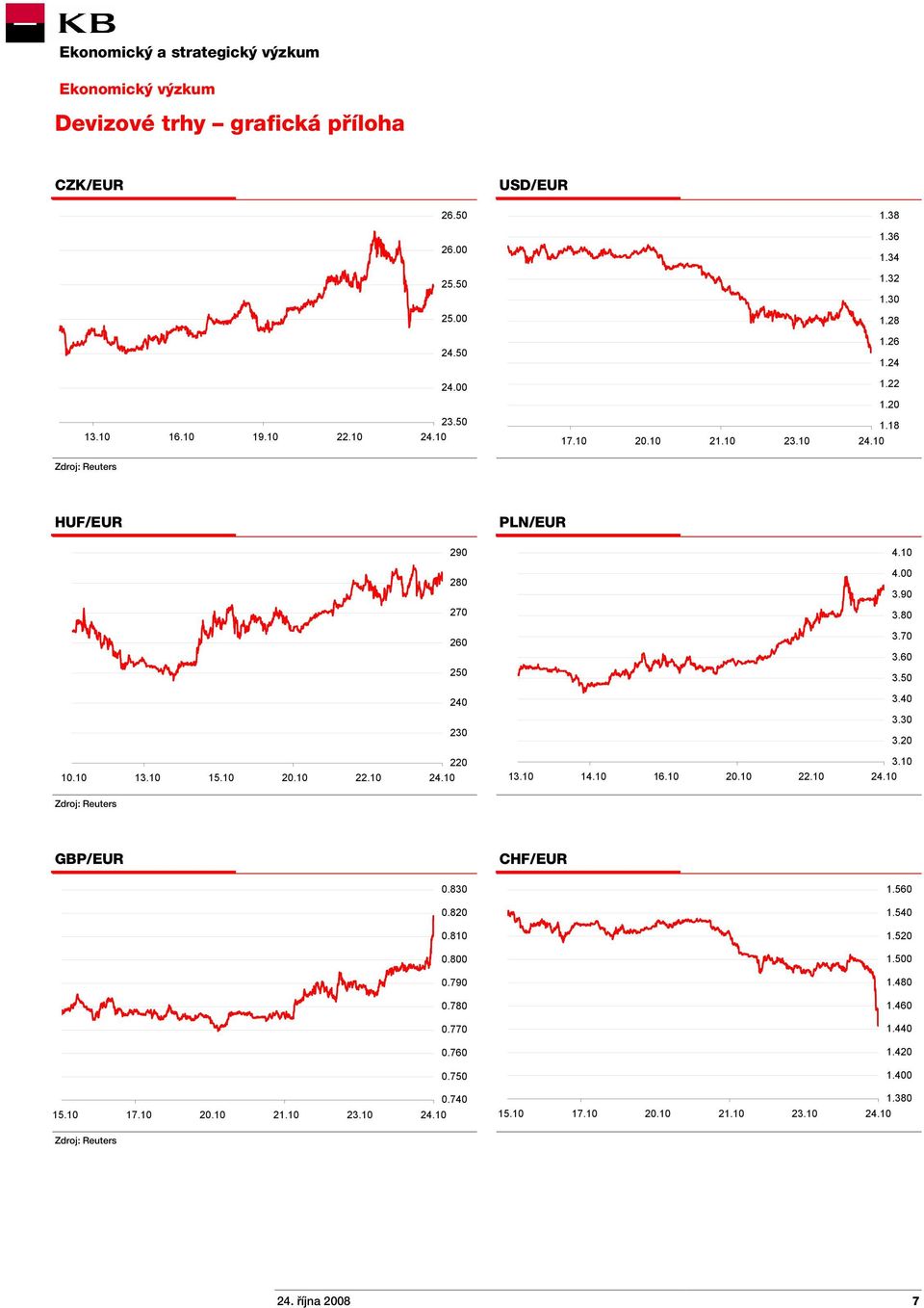 10 15.10 20.10 22.10 220 13.10 14.10 16.10 20.10 22.10 3.10 Zdroj: Reuters GBP/EUR CHF/EUR 0.830 1.560 0.820 1.540 0.810 1.520 0.800 1.500 0.790 1.