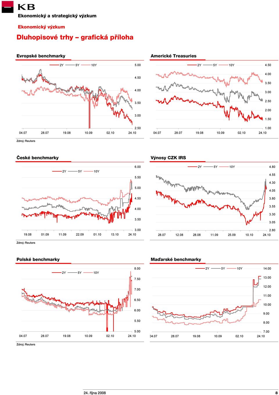 55 3.30 3.50 3.05 19.08 01.09 11.09 22.09 01.10 13.10 3.00 28.07 12.08 28.08 11.09 25.09 10.10 2.80 Zdroj: Reuters Polské benchmarky Maďarské benchmarky 2Y 5Y 10Y 8.