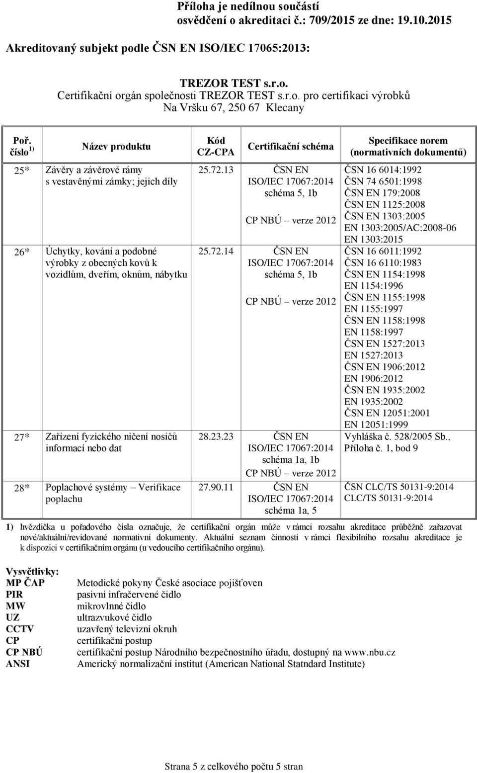 23 ČSN EN schéma 1a, 1b ČSN 16 6014:1992 ČSN 74 6501:1998 ČSN EN 179:2008 ČSN EN 1125:2008 ČSN 16 6011:1992 ČSN 16 6110:1983 ČSN EN 1154:1998 EN 1154:1996 ČSN EN 1155:1998 EN 1155:1997 ČSN EN