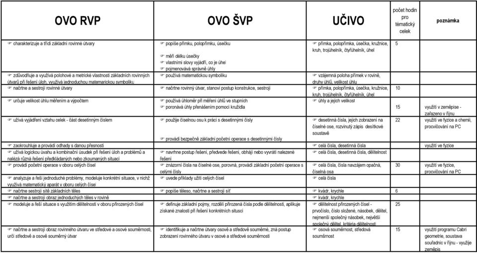 matematickou symboliku vzájemná poloha přímek v rovině, druhy úhlů, velikost úhlu načrtne a sestrojí rovinné útvary načrtne rovinný útvar, stanoví postup konstrukce, sestrojí přímka, polopřímka,