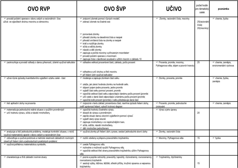 sčítá a odčítá zlomky násobí a dělí zlomky zapisuje a počítá mocniny s přirozeným mocnitelem provádí početní operace s mocninami zapisuje čísla v desítkové soustavě s užitím mocnin o základu 10